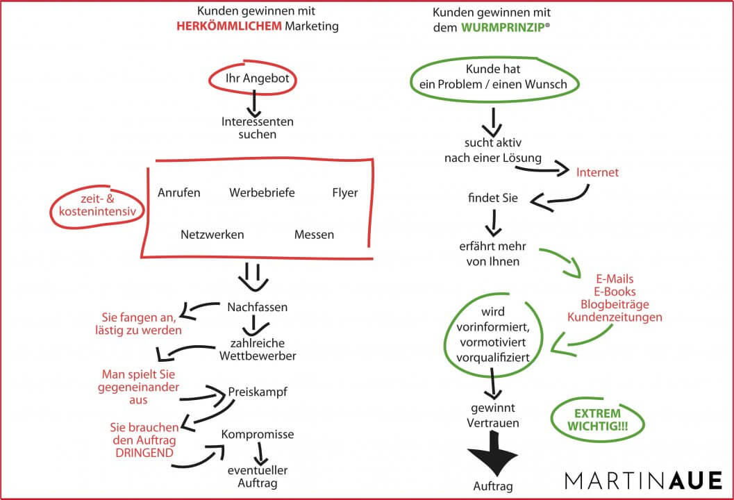 Herkoemmliches_Marketing