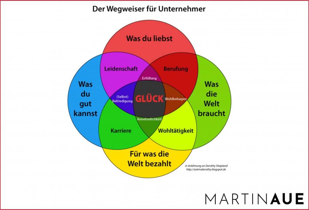 Wegweiser für Unternehmer